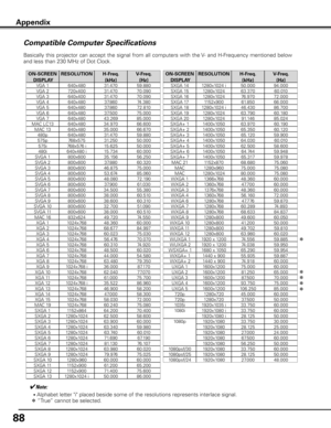 Page 88


Appendix
Compatible Computer Specifications
Basically this projector can accept the signal from all computers with the V- and H-Frequency mentioned below 
and less than 230 MHz of Dot Clock.
✽
✔Note:
• Alphabet letter "i" placed beside some of the resolutions represents interlace signa\
l.
       “True” cannot be selected.
✽
✽
✽
✽
✽
ON-SCREEN DISPLA yRESOLUTIONH-Freq. 
(kHz)
V-Freq. 
(Hz)
VGA 1640x48031.470 59.880 
VGA 2720x40031.470 70.090 
VGA 3640x40031.470 70.090 
VGA...