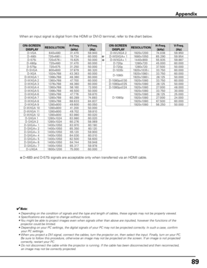 Page 89
9

Appendix
When an input signal is digital from the HDMI or DVI-D terminal, refer to the chart below.
ON-SCREEN DISPLA yRESOLUTIONH-Freq. 
(kHz)
V-Freq. 
(Hz)
D -VGA640x48031.470 59.940 
D - 480i720x480 i15.73460.000
D - 575i720x576 i15.62550.000 
D - 480p720x48031.470 60.000 
D - 575p720x57531.250 50.000 
D -SVGA800x60037.879 60.320 
D -XGA1024x7684 3.363 60.000 
D -W XGA 11366x76848.360 60.000 
D -W XGA 21360x76847.700 60.000 
D -W XGA 31376x76848.360 60.000 
D -W XGA 41360x76856.160 72.000 
D...