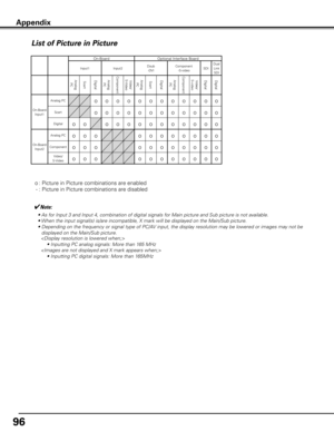 Page 96
96

Appendix
On-BoardOptional Interface Board
Input1Input2Dsub-DVIComponent-S-videoSDIDualLinkSDI
Analog PCScartDigitalAnalog PC
ComponentVideo/S-VideoAnalog PCScartDigitalAnalog PC
ComponentVideo/S-videoDigitalDigital
On-BoardInput1
Analog PCo    o    o    o    o    o    o    o    o    o    o    o
Scarto    o    o    o        o        o        o    o       o        o        o    o
Digitalo    o    o    o    o    o    o   o       o    o    o    o   o
On-BoardInput2
Analog PCo    o    o    o    o    o...