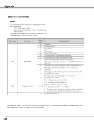 Page 98
9
Appendix
Status Read Commands
The command is sent from PC to the projector with 
the format below;
     “CR” [Command] [CR]
        Command: one character (refer to the command 
table below.)
The projector decodes the command and returns the 
'Character string' with the format below;
Format
CommandFunction Return 
valueProjector status
CR0Status Read
00Power On
80Stand-by mode
40Countdown
20Cooling down
10Power Malfunction
28Cooling down at the temperature anomaly
24Cooling down at Power...