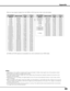 Page 89
9

Appendix
When an input signal is digital from the HDMI or DVI-D terminal, refer to the chart below.
ON-SCREEN DISPLA yRESOLUTIONH-Freq. 
(kHz)
V-Freq. 
(Hz)
D -VGA640x48031.470 59.940 
D - 480i720x480 i15.73460.000
D - 575i720x576 i15.62550.000 
D - 480p720x48031.470 60.000 
D - 575p720x57531.250 50.000 
D -SVGA800x60037.879 60.320 
D -XGA1024x7684 3.363 60.000 
D -W XGA 11366x76848.360 60.000 
D -W XGA 21360x76847.700 60.000 
D -W XGA 31376x76848.360 60.000 
D -W XGA 41360x76856.160 72.000 
D...