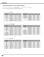 Page 90
90

When using the optional board (DVI) “AH-7”, refer to the chart on the previous page.
When using other optional boards, refer to the charts below.
Supported Signal Format for Optional Board
ON-SCREEN 
DISPLA yRESOLUTIONH-Freq.(kHz)V-Freq.(Hz)
D-480i720x48015.73460.000
D-575i720x57615.62550.000
D-480p720x48031.47060.000
D-575p720x57531.25050.000
D-1035i1920x1035 i33.750 60.000 
D-1080i1920x1080 i33.75060.000 
1920x1080 i28.125 50.000 
D-720p/501280x72037.50050.000
ON-SCREEN 
DISPLA...