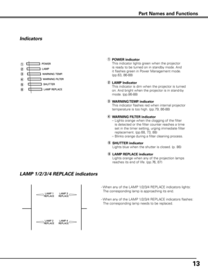Page 13
1

Indicators
q
w
e
r
t
ye 
WARNING TEMP. indicator
  This indicator flashes red when internal projector 
temperature is too high. (pp.79, 86-88)
q 
POWER indicator
  This indicator lights green when the projector 
is ready to be turned on in standby mode. And 
it flashes green in Power Management mode. 
(pp.63, 86-88)
w 
LAMP Indicator
  This indicator is dim when the projector is turned 
on. And bright when the projector is in stand-by 
mode. (pp.86-88)
Part Names and Functions
r WARNING FILTER...