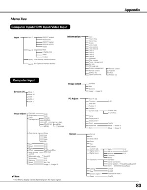 Page 83
8

Menu Tree
InputRGB (PC analog)RGB (Scart)RGB (PC digital)RGB (AV HDCP)
Input 3
RGB
VideoS-video
Input 2
✔Note:
•The Menu display varies depending on the input signal.
Appendix
Input 4
(For Optional Interface Boards)
(For Optional Interface Boards)
HDMI
Computer Input/HDMI Input/Video Input
Input 1
Projector
Information
Remote control
EffectRelease key
InputH-sync freq.V-sync freq.
Key lock
Screen
Language
Lamp mode
Power management
PIN code lock
Lamp controlLamp interval
Filter counter
Remote...