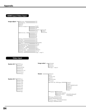 Page 84
84

HDMI Input/Video Input
0–630–63
0-15
Image adjustContrastBrightness
RedGreenBlue
Sharpness
Noise reductionProgressive
Gamma
0–630–630–63
0–31 
Off/On/FilmOff/ On
Color management
Auto picture controlOff/L1/L2
Color temp.Color temp.
OffsetRed/Green/Blue
COLORGAMMA
COLOR M.MENUMidLowCOLOR M.
ALL DELMENU
Advanced colorAuto/Off
LIST
HighMidLowHighAdj.
XLowLowMid
ResetStoreImage 1 - Image 10
Yes / No
Video Input
System (2)Auto
PAL
SECAM
NTSC
NTSC 4.43
PAL-M
PAL-N
System ()Auto
1080i
1035i
720p
575p...