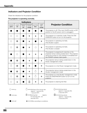 Page 86
86

Appendix
Indicators and Projector Condition
Check the indicators for the projector condition.
The projector is operating normally.
Indicators
Projector ConditionPOWER
green
LAMP
red
WARNINGTEMP.
red
WARNINGFILTER
orange
SHUTTER
blue
LAMPREP. 
orange
The projector is off. (The main On/Off switch is OFF 
position or the AC power cord is unplugged.)
The projector is in stand-by mode. Press the ON/
STAND-BY button to turn on the projector.
The projector is operating normally.
(The Shutter is open)
The...