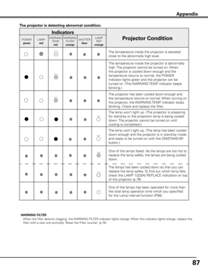 Page 87
87

Appendix
The projector is detecting abnormal condition.
Indicators
Projector ConditionPOWER
green
LAMP
red
WARNINGTEMP.
red
WARNINGFILTER
orange
SHUTTER
blue
LAMPREP.
orange
The temperature inside the projector is elevated 
close to the abnormally high level.
The temperature inside the projector is abnormally 
high. The projector cannot be turned on. When 
the projector is cooled down enough and the 
temperature returns to normal, the POWER 
indicator lights green and the projector can be 
turned...