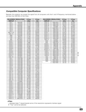 Page 89
89

Appendix
Compatible Computer Specifications
Basically this projector can accept the signal from all computers with the V- and H-Frequency mentioned below 
and less than 230 MHz of Dot Clock.
✽
✔Note:
• Alphabet letter "i" placed beside some of the resolutions represents interlace signa\
l.
       “True” cannot be selected.
✽
ON-SCREEN DISPLA yRESOLUTIONH-Freq. 
(kHz)
V-Freq. 
(Hz)
VGA 1640x48031.470 59.880 
VGA 2720x40031.470 70.090 
VGA 3640x40031.470 70.090 
VGA 4640x48037.860 74.380 
VGA...