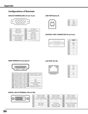 Page 94
94

Configurations of Terminals
ANALOG TERMINAL(Mini D-sub 15 pin)
512341096781514131112
CONTROL PORT CONNECTOR (D-sub 9 pin)
DIGITAL (DVI-D) TERMINAL (DVI 24 PIN)
1917
21018
31119
41220
51321
61422
71523
81624
USB PORT(Series B)
2
3 4
1
13579111315171918161412108642
HDMI TERMINAL(19 pin Type A)
8 7 6 5 4 3 2 1
LAN PORT (RJ-45)
1TX+
2TX–
RX+
4- - -
5- - -
6RX–
7- - -
8- - -
Serial
1- - -
2RXD
TXD
4- - -
5SG
6- - -
7- - -
8- - -
9- - -
1Vcc
2– Data
+ Data
4Ground
1T.M.D.S. Data2–9T.M.D.S....