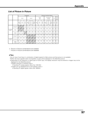 Page 97
97

On-BoardOptional Interface Board
Input1Input2Dsub-DVIComponent-S-videoSDIDualLinkSDI
Analog PCScartDigitalAnalog PC
ComponentVideo/S-VideoAnalog PCScartDigitalAnalog PC
ComponentVideo/S-videoDigitalDigital
On-BoardInput1
Analog PCo    o    o    o    o    o    o    o    o    o    o    o
Scarto    o    o    o        o        o        o    o       o        o        o    o
Digitalo    o    o    o    o    o    o   o       o    o    o    o   o
On-BoardInput2
Analog PCo    o    o    o    o    o    o    o...