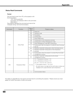 Page 99
99
Appendix
Status Read Commands
The command is sent from PC to the projector with 
the format below;
     “CR” [Command] [CR]
        Command: one character (refer to the command 
table below.)
The projector decodes the command and returns the 
'Character string' with the format below;
Format
CommandFunctionReturn 
valueProjector status
CR0Status Read
00Power On
80Stand-by mode
40Countdown
20Cooling down
10Power Malfunction
28Cooling down at the temperature anomaly
24Cooling down at Power...