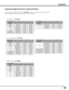 Page 91
91

When using the optional board (DVI) “AH-7222”, refer to the chart on the previous page.
When using other optional boards, refer to the charts below.
Supported Signal Format for Optional Board
ON-SCREEN 
DISPLA yRESOLUTIONH-Freq.(kHz)V-Freq.(Hz)
D-480i720x48015.73460.000
D-575i720x57615.62550.000
D-1035i1920x1035 i33.750 60.000 
D-1080i1920x1080 i33.75060.000 
1920x1080 i28.125 50.000 
D-720p1280x72045.00060.000
D-1080psf/241920x108027.000 48.000 
D-1080psf/251920x108028.125 50.000 
ON-SCREEN...