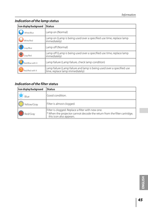 Page 4545
ENGLISH
 
Information
Indication of the lamp status
Icon display/backgroundStatus
 White/BlueLamp on (Normal)
White/RedLamp on (Lamp is being used over a specified use time, replace lamp 
immediately)
Gray/BlueLamp off (Normal)
Gray/RedLamp off (Lamp is being used over a specified use time, replace lamp 
immediately)
Red/Blue with XLamp failure (Lamp failure, check lamp condition)
Red/Red with XLamp failure (Lamp failure and lamp is being used over a specified use 
time, replace lamp immediately)
Icon...