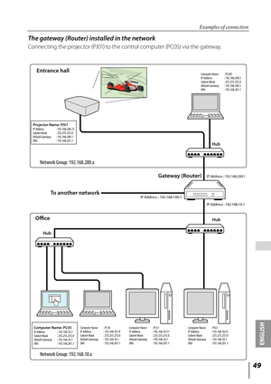 Page 4949
ENGLISH
 
The gateway (Router) installed in the network
Connecting the projector (PJ01) to the control computer (PC05) via the gateway.
To another netw ork
Ne
twork Gr oup: 192.168.200.x 
Ne twork Gr oup: 192.168.10.x 
Projec tor Name: P J01 IP Address  : 192.168.200.15 
Subnet Mask  : 255.255.255.0 
Default Gateway  : 192.168.200.1 
DNS  : 192.168.201.1  C
omputer Name  : PC205 
IP Addr ess  : 192.168.200.5 
Subnet Mask  : 255.255.255.0 
Default Gateway  : 192.168.200.1 
DNS  : 192.168.201.1 
IP...