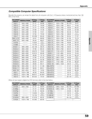 Page 5959
Appendix
Appendix
Compatible Computer Specifications
Basically this projector can accept the signal from all computers with the V, H-Frequency below mentioned and less than 100
MHz of Dot Clock.
ON-SCREEN
DISPLAYRESOLUTIONH-Freq.
(kHz)V-Freq.
(Hz)
VGA 1640 x 48031.4759.88
VGA 2720 x 40031.4770.09
VGA 3640 x 40031.4770.09
VGA 4640 x 48037.8674.38
VGA 5640 x 48037.8672.81
VGA 6640 x 48037.5075.00
MAC LC13640 x 48034.9766.60
MAC 13640 x 48035.0066.67
MAC 16832 x 62449.7274.55
SVGA 1800 x 60035.15656.25...