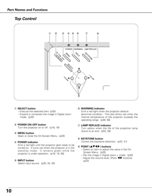 Page 1010
Part Names and Functions
ON - OFF
POWER
KEYSTONE
INPUT
WARNINGLAMP REPLACE
MENU
- VOLUME+ VOLUME
SELECT
qwetui
o
u LAMP REPLACE indicator
Turn yellow when the life of the projection lamp
draws to an end.  (p52, 58)
y WARNING indicator
Emit a red light when the projector detects 
abnormal condition.  This also blinks red when the
internal temperature of the projector exceeds the
operating range.  (p49, 58)
w POWER ON–OFF button
Turn the projector on or off.  (p18, 19)
r POWER indicator
Emit a red light...