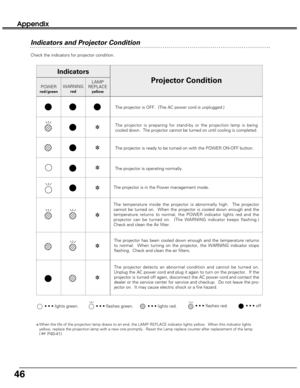 Page 4646
Appendix
Check the indicators for projector condition.  
• • • lights green.• • • lights red.• • • off• • • flashes green.
✽When the life of the projection lamp draws to an end, the LAMP REPLACE indicator lights yellow.  When this indicator lights
yellow, replace the projection lamp with a new one promptly.  Reset the Lamp replace counter after replacement of the lamp.  
( ☞P40-41)
The projector is OFF.  (The AC power cord is unplugged.)
The projector is preparing for stand-by or the projection lamp...