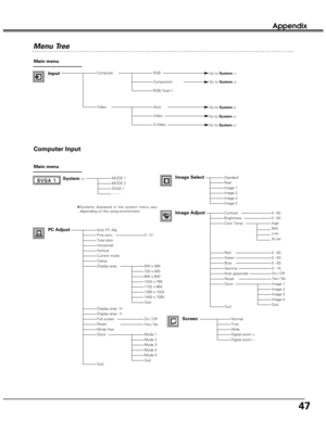 Page 4747
Appendix
Menu Tree
MODE 1MODE 2SVGA 1- - - -
Auto PC Adj.Fine sync.Total dotsHorizontalVerticalCurrent modeClampDisplay area
Display area - HDisplay area - VFull screenResetMode freeStore
Quit
StandardRealImage 1Image 2Image 3Image 4
Image AdjustContrastBrightnessColor Temp
RedGreenBlue
Gamma
Store
Quit
NormalTrueWideDigital zoom +Digital zoom –
0 - 31
On / Off
0 - 630 - 63
InputRGB 
Component 
Computer Input
Main menu
Main menu
VideoAuto
Computer 
Video 
S-Video
PC Adjust
640 x 480720 x 400800 x...