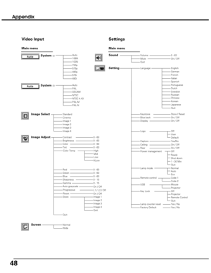 Page 4848
Appendix
AutoPALSECAMNTSCNTSC 4.43PAL-MPAL-N
Main menu
Video Input
Auto1080i1035i720p575p480p575i480i
StandardCinemaImage 1Image 2Image 3Image 4
Quit
NormalWide
0 - 630 - 630 - 630 - 63
On / Off
Main menu
Settings
VolumeMuteQuitOn / Off
Language
Image Select
Image AdjustContrastBrightnessColorTint
RedGreenBlueSharpness
ResetStore
Gamma
Progressive
0 - 630 - 630 - 630 - 150 - 15
Image 1
Screen
Sound
SettingEnglishGermanFrenchItalianSpanishPortugueseDutchSwedish
ChineseKoreanJapanese
Store / ResetOn /...