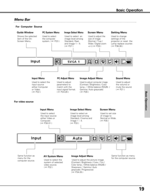 Page 1919
Basic Operation
Menu Bar
For  Computer  Source
PC System Menu
Used to select
the computer
system. ( 
☞P23 )
Image Adjust Menu
Used to adjust computer image. [Contrast / Brightness / Color
temp. / 
White balance (R/G/B) /
Gamma / Auto grayscale]( ☞ P28 )
Setting Menu
Used to change
settings of the
projector or reset  the
Lamp replace counter. 
( ☞ P36-38 )
Sound Menu
Used to adjust
the volume or
mute the sound.
( ☞ P21 )
Image Select Menu
Used to select  an
image level among
Standard, Real,
and Image 1...