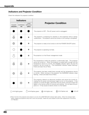 Page 4646
Appendix
Check the indicators for projector condition.  
• • • lights green.• • • lights red.• • • off• • • flashes green.
✽When the life of the projection lamp draws to an end, the LAMP REPLACE indicator lights yellow.  When this indicator lights
yellow, replace the projection lamp with a new one promptly.  Reset the Lamp replace counter after replacement of the lamp.  
( ☞ P42-43 )
The projector is OFF.  (The AC power cord is unplugged.)
The projector is preparing for stand-by or the projection lamp...