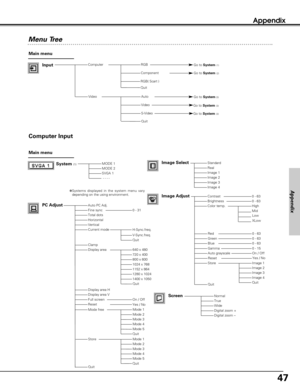 Page 4747
Appendix
Menu Tree
MODE 1MODE 2SVGA 1- - - -
Auto PC Adj.Fine syncTotal dotsHorizontalVerticalCurrent mode
ClampDisplay area
Display area HDisplay area VFull screenReset
Store
Quit
StandardRealImage 1Image 2Image 3Image 4
Image AdjustContrastBrightnessColor temp.
RedGreenBlue
Gamma
Store
Quit
NormalTrueWideDigital zoom +Digital zoom –
0 - 31
On / Off
0 - 630 - 63
InputRGB 
Component 
Computer Input
Main menu
Main menu
VideoAuto
Computer 
Video 
S-Video
PC Adjust
640 x 480720 x 400800 x 6001024 x...