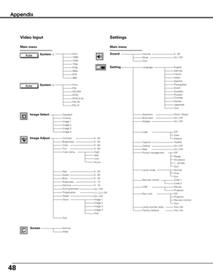 Page 4848
Appendix
AutoPALSECAMNTSCNTSC4.43PAL-MPAL-N
Main menu
Video Input
Auto1080i1035i720p575p480p575i480i
StandardCinemaImage 1Image 2Image 3Image 4
Quit
NormalWide
0 - 630 - 630 - 630 - 63
On / Off
Main menu
Settings
VolumeMuteQuitOn / Off
Language
Image Select
Image AdjustContrastBrightnessColorTint
RedGreenBlueSharpness
ResetStore
Gamma
Progressive
0 - 630 - 630 - 630 - 150 - 15
Image 1
Screen
Sound
SettingEnglishGermanFrenchItalianSpanishPortugueseDutchSwedish
ChineseKoreanJapanese
Store / ResetOn /...