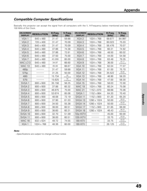 Page 4949
Appendix
Compatible Computer Specifications
Basically this projector can accept the signal from all computers with the V, H-Frequency below mentioned and less than
100 MHz of Dot Clock.
Note:
–Specifications are subject to change without notice.
ON-SCREEN
DISPLAYRESOLUTIONH-Freq.
(kHz)V-Freq.
(Hz)
VGA 1640 x 48031.4759.88
VGA 2720 x 40031.4770.09
VGA 3640 x 40031.4770.09
VGA 4640 x 48037.8674.38
VGA 5640 x 48037.8672.81
VGA 6640 x 48037.5075.00
MAC LC13640 x 48034.9766.60
MAC 13640 x 48035.0066.67
MAC...