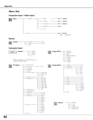 Page 5252
Appendix
Menu Tree
System (1)Mode 1Mode 2SVGA 1- - - -
Auto PC adj.Fine sync.Total dotsHorizontalVerticalCurrent mode
ClampDisplay area
Display area - HDisplay area - VFull screenResetMode free
Store
Quit
Dynamic
RealBlackboard(Green)Image 1Image 2Image 3
Image AdjustContrastBrightnessColor temp.
RedGreenBlueGamma
Store
Quit
Digital zoom –
NormalTrueWideDigital zoom +
0 - 31
On / Off
0 - 630 - 63
Computer Input
PC Adjust
640 x 480720 x 400800 x 6001024 x 7681152 x 8641280 x 10241400 x 1050
Mode 3Mode...