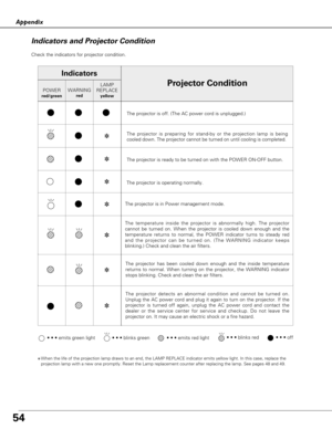 Page 5454
Appendix
Check the indicators for projector condition.  
• • • emits green light• • • emits red light• • • off• • • blinks green
✽When the life of the projection lamp draws to an end, the LAMP REPLACE indicator emits yellow light. In this case, replace the
projection lamp with a new one promptly. Reset the Lamp replacement counter after replacing the lamp. See pages 48 and 49.
The projector is off. (The AC power cord is unplugged.)
The projector is preparing for stand-by or the projection lamp is...
