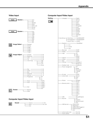 Page 5151
Appendix
AutoPALSECAMNTSCNTSC 4.43PAL-MPAL-N
Video Input
Auto1080i1035i720p575p480p575i480i
StandardCinemaImage 1Image 2Image 3Image 4
Quit
NormalWide
0 - 630 - 630 - 630 - 63
Off
VolumeMuteQuitOn / Off
Language
Image Select
System (3)
System (2)
Image AdjustContrastBrightnessColorTint
RedGreenBlueSharpness
ResetStore
GammaProgressive
0 - 630 - 630 - 630 - 150 - 15
Image 1Image 2Image 3Image 4
Screen
Sound
SettingEnglishGermanFrenchItalianSpanishPortugueseDutchSwedish
ChineseKoreanJapanese...