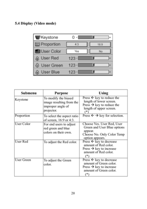 Page 2120
5.4 Display (Video mode) 
 
 
 
 
Submenu   Purpose   Using 
Keystone  To modify the biased 
image resulting from the 
improper angle of 
projector. Press 