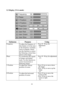 Page 1918
5.3 Display (VGA mode) 
 
Submenu   Purpose   Using 
Frequency  
To adjust the frequency of 
data display to be the same 
as the frequency of display 
card of computer. Please 
use this function to correct 
the flickering vertical lines 
shown in the image. Press 