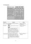 Page 2423
5.6 Management 
 
 
Submenu   Purpose   Using 
OSD Location To display the position of menu on 
the screen. Press 