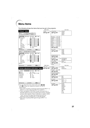 Page 4037
The following shows the items that can be set in the projector.
Menu Items
“Screen adjustment (SCR-ADJ)” menu
INPUT 1 (RGB)/INPUT2 (RGB)
“Picture” menu
Picture
Picture Mode
Contrast 0 0
0
0K
7500SCR - ADJ PRJ - ADJ Help
BrightRedBlue
1CLR TempBright Boost
Lamp Setting Standard
Bright
Reset
SEL./ADJ. ENTER END
Picture
Resize 0
SCR - ADJ
PRJ - ADJ Help
Keystone
OSD Display
Background
PRJ Mode
Language Front
English Logo On Stretch
SEL./ADJ. ENTER END
Main menu Sub menuPicture
Page  41
+30
-30Contrast...