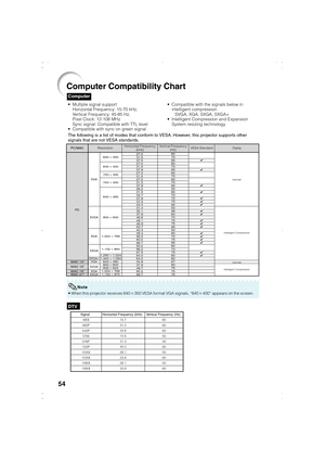 Page 5754
DTV
•When this projector receives 640K350 VESA format VGA signals, “640K400” appears on the screen.
Computer
Computer Compatibility Chart
• Multiple signal support
Horizontal Frequency: 15-70 kHz,
Vertical Frequency: 45-85 Hz,
Pixel Clock: 12-108 MHz
Sync signal: Compatible with TTL level
• Compatible with sync on green signal
The following is a list of modes that conform to VESA. However, this projector supports other
signals that are not VESA standards.
27.0
31.5
37.5
27.0
31.5
37.9
27.0
31.5
27.0...