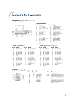 Page 6259
Connecting Pin Assignments
RS-232C Port: 9-pin D-sub male connector
Pin No. Signal Name I/O Reference
1 Not connected
2R DReceive Data Input Connected to internal circuit
3S DSend Data Output Connected to internal circuit
4 Reserved Connected to internal circuit
5S GSignal Ground Connected to internal circuit
6 Reserved Connected to internal circuit
7 Reserved Connected to internal circuit
8 Reserved Connected to internal circuit
9 Not connected
DVI-I (INPUT 5) port : 29-pin connector
•
• •
•
•  DVI...