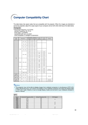 Page 6461
Note
•This projector may not be able to display images from notebook computers\
 in simultaneous (CRT/LCD)
mode. Should this occur, turn off the LCD display on the notebook computer and output the display data
in “CRT only” mode. Details on how to change display modes can be found in y\
our notebook computer’s
owner’s manual.
Computer Compatibility Chart
•Horizontal Frequency: 15–70 kHz
Vertical Frequency: 43–75 Hz
Pixel Clock: 12–80 MHz
Compatible with sync on green
XGA compatible in intelligent...