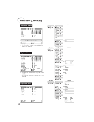 Page 4440
“Fine Sync” menu
Clock
Phase0
0
0
0
H-PosV-Pos
Special Modes
Cur. sig. freq : H 33.8 kHz / V 60 Hz Auto Sync
On 1080I Fine Sync INPUT 5
SEL./ADJ.
RETURNENTER
END Reset
Options 2 INPUT 1
SEL./ADJ.
RETURNENTER
END STANDBY Mode
Eco
Fan Mode
Normal RS-232C
9600 bps PRJ Mode
Front
All reset
Language
English
Main menu Sub menuFine SyncClock
Phase
H-Pos
Reset
Special Modes 1035I
1080IPage 46Page 46
Page 46
Page 46
Page 46Auto Sync [On/Off] Page 46
Page 46
V-Pos
Cur. sig. freqPage 46
+150 -150
+150 -150
+30...