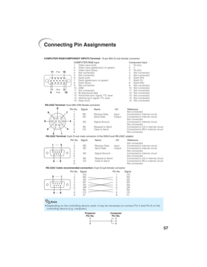 Page 6157
Connecting Pin Assignments
COMPUTER-RGB Input COMPUTER-RGB/COMPONENT INPUT5 Terminal: 15-pin Mini D-sub female connector
1. Video input (red)
2. Video input (green/sync on green)
3. Video input (blue)
4. Not connected
5. Not connected
6. Earth (red)
7. Earth (green/sync on green)
8. Earth (blue)
9. Not connected
10. GND
11. Not connected
12. Bi-directional data
13. Horizontal sync signal: TTL level
14. Vertical sync signal: TTL level
15. Data clock
RS-232C Terminal: 9-pin Mini DIN female...