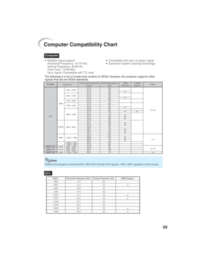 Page 6359
DTV
•When this projector receives 640K350 VESA format VGA signals, “640K400” appears on the screen.
Computer
Computer Compatibility Chart
• Multiple signal support
Horizontal Frequency: 15-70 kHz,
Vertical Frequency: 45-85 Hz,
Pixel Clock: 12-85 MHz
Sync signal: Compatible with TTL level
The following is a list of modes that conform to VESA. However, this projector supports other
signals that are not VESA standards.
27.0
31.5
37.5
27.0
31.5
37.9
27.0
31.5
27.0
31.5
37.9
26.2
31.5
34.7
37.9
37.5
43.3...