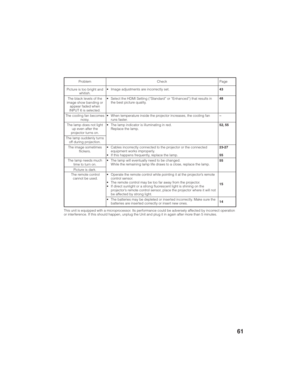 Page 6561
Problem
Picture is too bright and
whitish.
The black levels of the
image show banding or
appear faded when
INPUT 6 is selected.
The cooling fan becomes
noisy.
The lamp does not light
up even after the
projector turns on.
The lamp suddenly turns
off during projection.
The image sometimes
flickers.
The lamp needs much
time to turn on.
Picture is dark.Check
• Image adjustments are incorrectly set.
• Select the HDMI Setting (“Standard” or “Enhanced”) that results in
the best picture quality.
• When...
