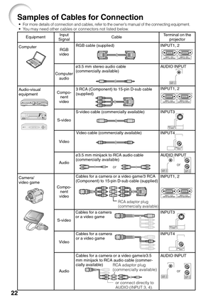 Page 2622
Samples of Cables for Connection
Cables for a camera
or a video game EquipmentInput
SignalCableTerminal on the
projector
ø3.5 mm stereo audio cable
(commercially available) RGB cable (supplied)
S-video cable (commercially available)
Video cable (commercially available) Computer
Audio-visual
equipment
Camera/
video gameRGB
video
Computer
audio
S-video
S-video Compo-
nent
video Video
Audio
Cables for a camera or a video game/3 RCA
(Component) to 15-pin D-sub cable (supplied)
ø3.5 mm minijack to RCA...