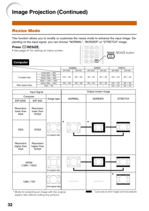 Page 3632
Image Projection (Continued)
EIP-2500 EIP-200
Resize Mode
This function allows you to modify or customize the resize mode to enhance the input image. De-
pending on the input signal, you can choose “NORMAL”, “BORDER” or “STRETCH” image.
Press HRESIZE.• See page 41 for setting on menu screen.
Computer
Input Signal
NORMALOutput screen image
Computer
Image type BORDER STRETCH
SXGA
(1280K1024)Resolution
lower than
SVGA
SVGA
Resolution
higher than
SVGA
1280K720
4:3 aspect ratio
5:4 aspect ratio
16:9 aspect...