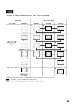 Page 3733
VIDEO
•“STRETCH” is fixed when 540P, 720P or 1080I signals are entered.
: Cutout area on which images cannot be projected.
: Area on which the image is not included in the original signals.Input Signal
DVD / Video Image typeOutput screen image
NORMAL
BORDERSTRETCH
480I, 480P, 576I,
576P, NTSC, PAL,
SECAM
540P, 720P, 1080I
4:3 aspect ratio
Letter box
Squeezed 16:9 image
Squeezed 4:3 image
16:9 aspect ratio
16:9 aspect ratio
(4:3 aspect ratio in
16:9 screen)
* Mode for projecting an image with the...