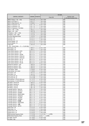 Page 6157
INPUT 4 Sharp (30 – 30)
INPUT 4 CLR Temp *2
INPUT 4 Bright Boost (0 – 2)
INPUT 4 Progressive : 2D
INPUT 4 Progressive : 3D
INPUT 4 Progressive : Film Mode
Clock (150 – 150)
Phase (30 – 30)
H-Position (150 – 150)
V-Position (60 – 60)
Fine Sync Adjustment Reset
Auto Sync : Off
Auto Sync : On
Internal Speaker : Off
Internal Speaker : On
Image Shift
 (96 – 96 (EIP-2500) / 75 – 75 (EIP-200))OSD Display : Off
OSD Display : On
Video System Selection : AUTO
Video System Selection : PAL
Video...