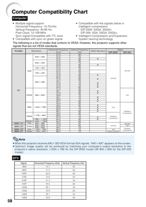 Page 6258
DTV
•When this projector receives 640K350 VESA format VGA signals, “640K400” appears on the screen.
•Optimum image quality will be achieved by matching your computer’s output resolution to the
projector’s native resolution. (1024 x 768 for the EIP-2500 model OR 800 x 600 for the EIP-200
model).
Computer
Computer Compatibility Chart
• Multiple signal support
Horizontal Frequency: 15-70 kHz,
Vertical Frequency: 45-85 Hz,
Pixel Clock: 12-108 MHz
Sync signal:Compatible with TTL level
• Compatible with...