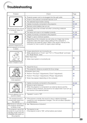 Page 6359
Troubleshooting
No picture and no sound
or projector does not
start.
Sound is heard but no
picture appears (or picture
is dark).
Color is faded or poor.
Picture is blurred;
noise appears.
Picture appears but no
sound is heard.
An unusual sound is
occasionally heard from
the cabinet.
Maintenance indicator on
the projector illuminates
or blinks in red.Problem Check
• Projector power cord is not plugged into the wall outlet.
• Power to the external connected devices is off.
• The selected input mode is...