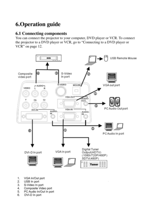 Page 12                        
11
6.Operation guide 
 
6.1 Connecting components 
You can connect the projector to your computer, DVD player or VCR. To connect 
the projector to a DVD player or VCR, go to “Connecting to a DVD player or 
VCR” on page 12. 
 
 
 
 
 
1. VGA In/Out port 
2.  USB In port 
3.  S-Video In port 
4.  Composite Video port 
5.  PC Audio In/Out In port 
6.   DVI-D In port
  