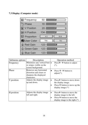 Page 19                        
18
7.3 Display (Computer mode) 
 
 
 
Submenu options  Description  Operation method 
Frequency Minimizes any vertical bars 
or stripes visible on the 
screen background. • PressÅ Æ button to adjust 
(*). 
 
Phase Removes any horizontal 
distortion and clears or 
sharpens the displayed 
characters. • Press Å Æ button to 
adjust(*).
 
V position Adjusts the display image 
up and down. • PressÅ button to move down 
the display image. 
• PressÆ button to move up the 
display...